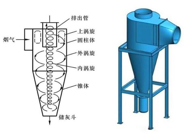什么是旋風(fēng)除塵器？旋風(fēng)除塵器是怎樣工作的？
